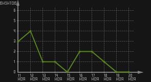 статистика посещаемости страниц автора (визитов/дата)