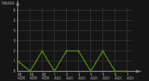 статистика посещаемости страниц автора (посетителей/дата)
