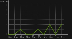 статистика посещаемости страниц автора (визитов/дата)
