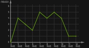 статистика посещаемости страниц автора (посетителей/дата)