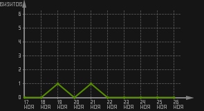 статистика посещаемости страниц автора (визитов/дата)
