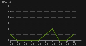 статистика посещаемости страниц автора (посетителей/дата)