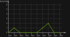 статистика посещаемости страниц автора (визитов/дата)