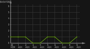 статистика посещаемости страниц автора (визитов/дата)