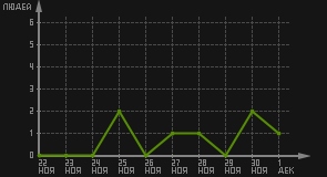 статистика посещаемости страниц автора (посетителей/дата)