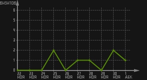 статистика посещаемости страниц автора (визитов/дата)