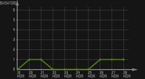 статистика посещаемости страниц автора (визитов/дата)