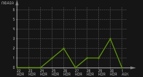 статистика посещаемости страниц автора (посетителей/дата)