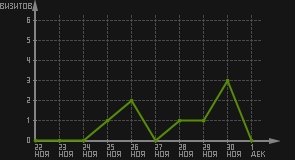 статистика посещаемости страниц автора (визитов/дата)