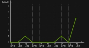 статистика посещаемости страниц автора (посетителей/дата)