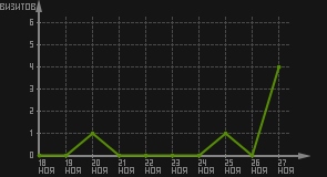статистика посещаемости страниц автора (визитов/дата)