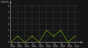 статистика посещаемости страниц автора (посетителей/дата)
