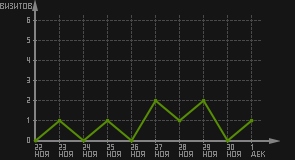 статистика посещаемости страниц автора (визитов/дата)