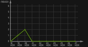 статистика посещаемости страниц автора (посетителей/дата)