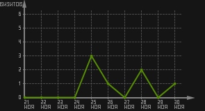 статистика посещаемости страниц автора (визитов/дата)