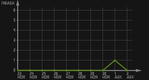 статистика посещаемости страниц автора (посетителей/дата)