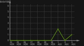 статистика посещаемости страниц автора (визитов/дата)