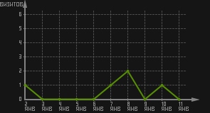 статистика посещаемости страниц автора (визитов/дата)