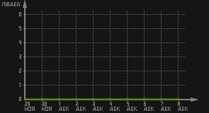 статистика посещаемости страниц автора (посетителей/дата)