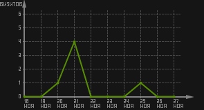 статистика посещаемости страниц автора (визитов/дата)