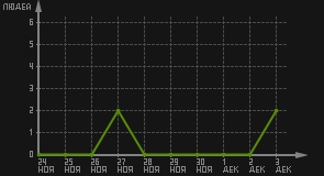 статистика посещаемости страниц автора (посетителей/дата)