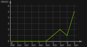 статистика посещаемости страниц автора (посетителей/дата)