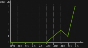 статистика посещаемости страниц автора (визитов/дата)