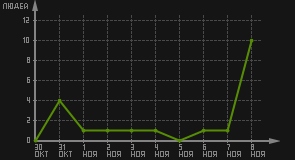 статистика посещаемости страниц автора (посетителей/дата)