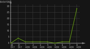 статистика посещаемости страниц автора (визитов/дата)