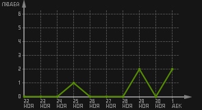 статистика посещаемости страниц автора (посетителей/дата)
