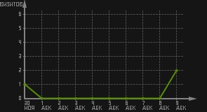 статистика посещаемости страниц автора (визитов/дата)