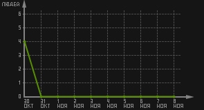 статистика посещаемости страниц автора (посетителей/дата)