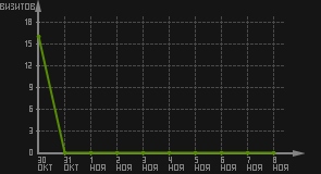 статистика посещаемости страниц автора (визитов/дата)