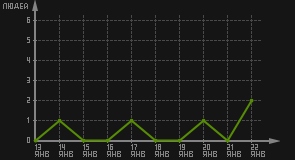 статистика посещаемости страниц автора (посетителей/дата)