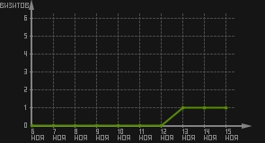 статистика посещаемости страниц автора (визитов/дата)