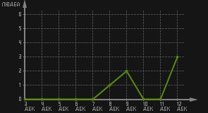 статистика посещаемости страниц автора (посетителей/дата)