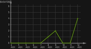 статистика посещаемости страниц автора (визитов/дата)