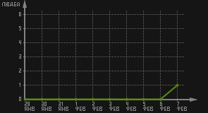 статистика посещаемости страниц автора (посетителей/дата)