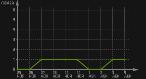 статистика посещаемости страниц автора (посетителей/дата)