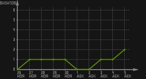 статистика посещаемости страниц автора (визитов/дата)