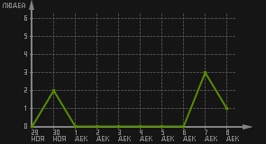 статистика посещаемости страниц автора (посетителей/дата)