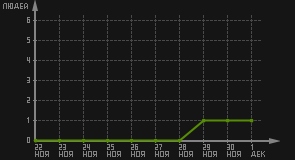 статистика посещаемости страниц автора (посетителей/дата)