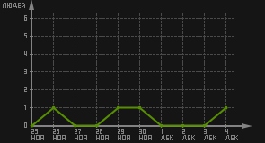 статистика посещаемости страниц автора (посетителей/дата)