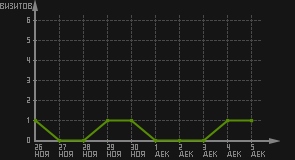 статистика посещаемости страниц автора (визитов/дата)