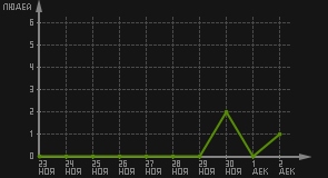 статистика посещаемости страниц автора (посетителей/дата)