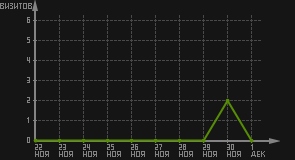 статистика посещаемости страниц автора (визитов/дата)
