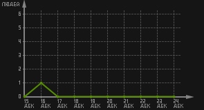 статистика посещаемости страниц автора (посетителей/дата)