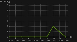 статистика посещаемости страниц автора (визитов/дата)