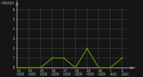 статистика посещаемости страниц автора (посетителей/дата)
