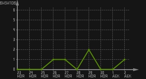 статистика посещаемости страниц автора (визитов/дата)